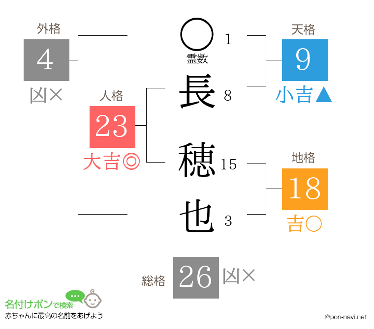 長 穂也さんの姓名判断結果