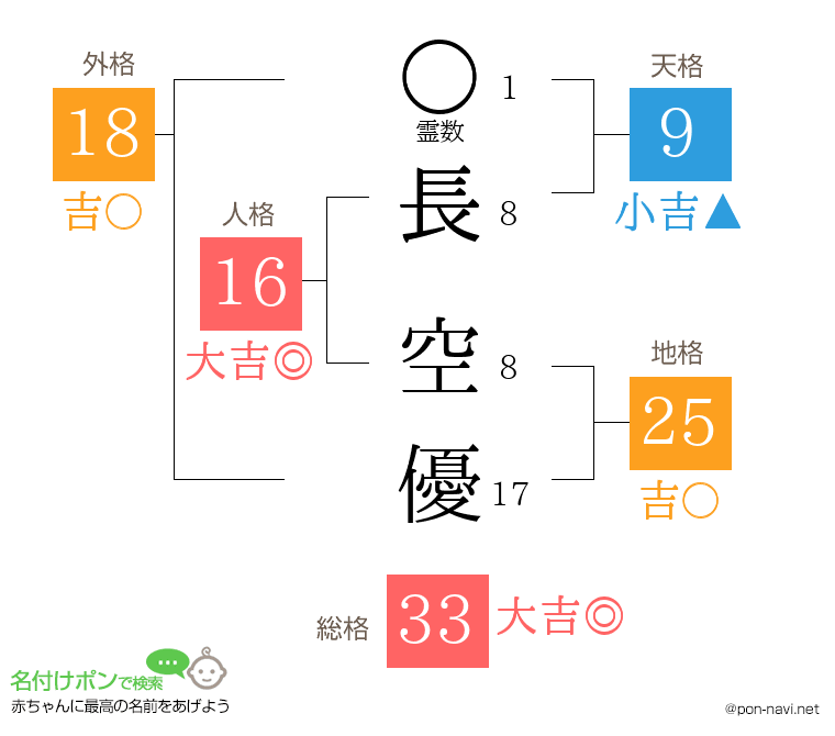 長 空優さんの姓名判断結果