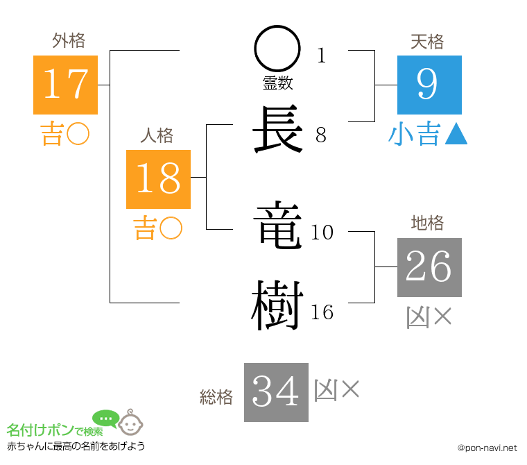 長 竜樹さんの姓名判断結果