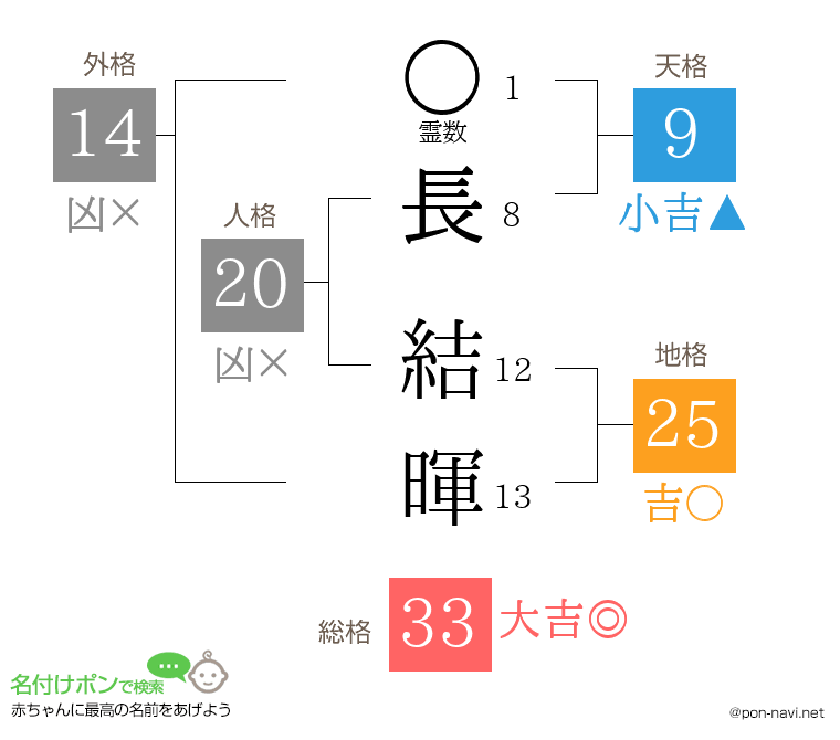 長 結暉さんの姓名判断結果