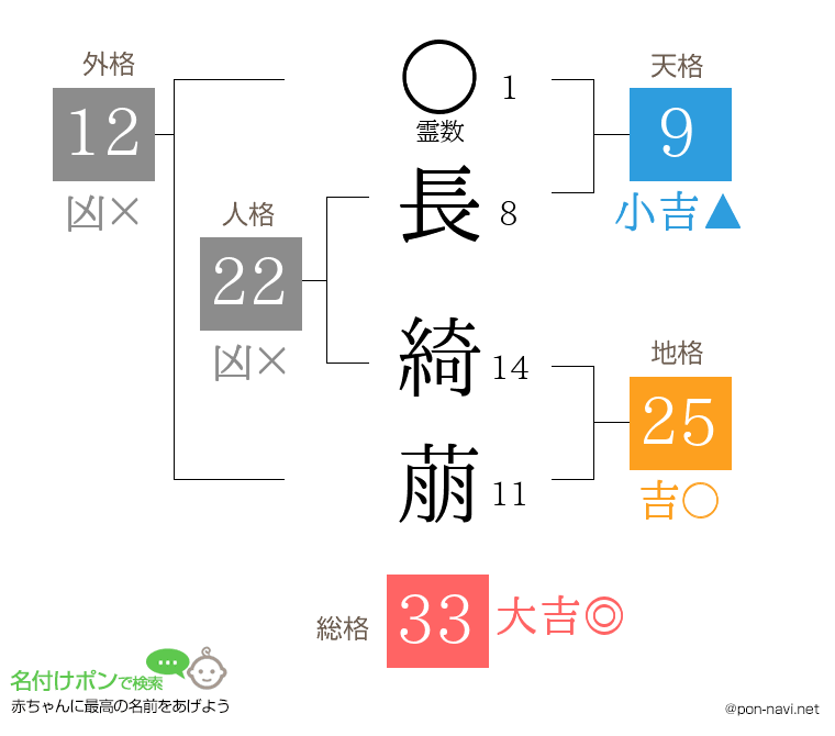 長 綺萠さんの姓名判断結果