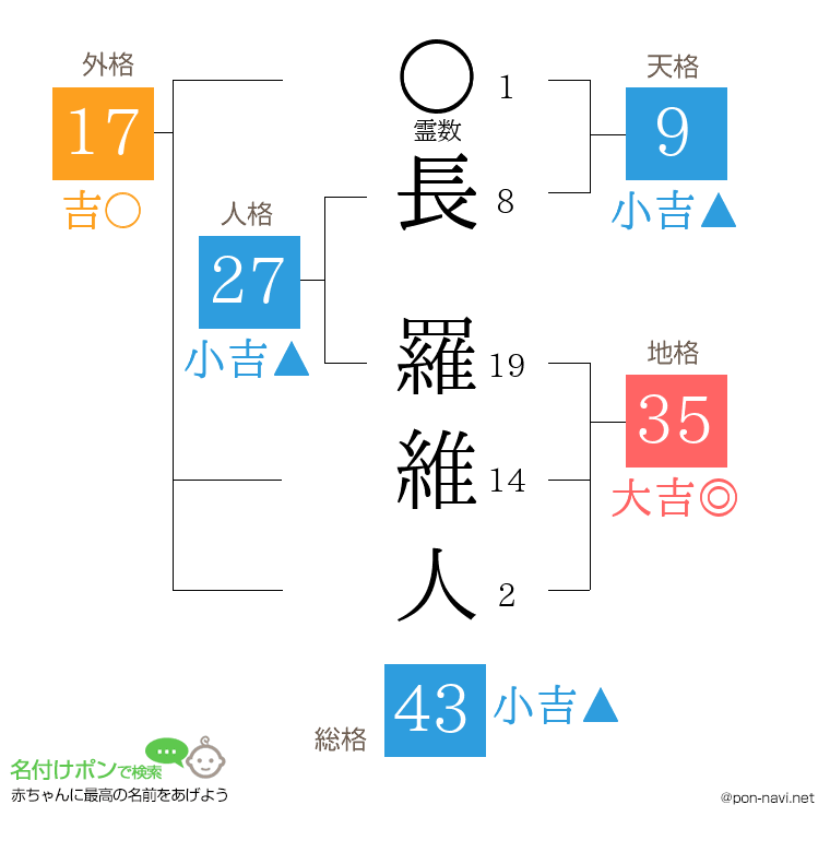 長 羅維人さんの姓名判断結果