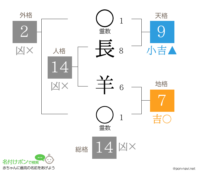 長 羊さんの姓名判断結果