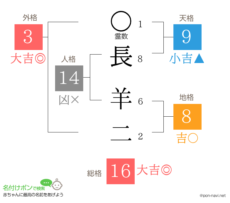 長 羊二さんの姓名判断結果
