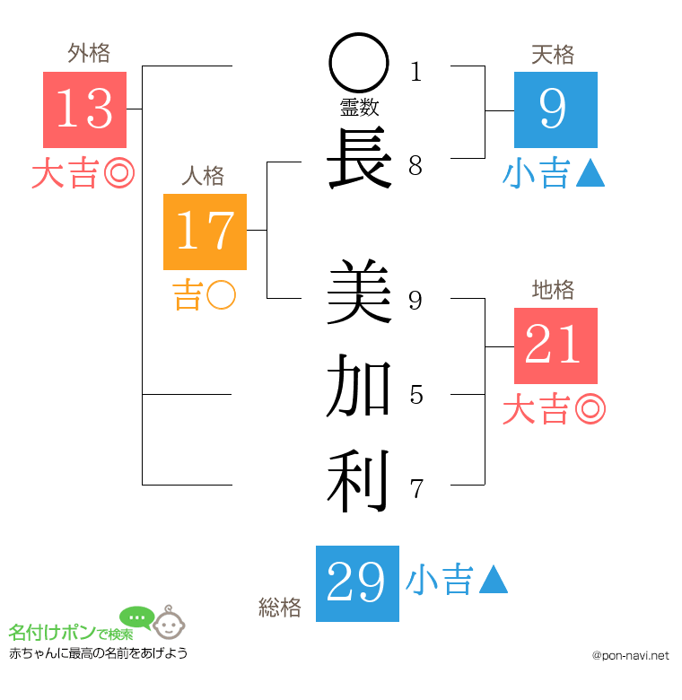 長 美加利さんの姓名判断結果