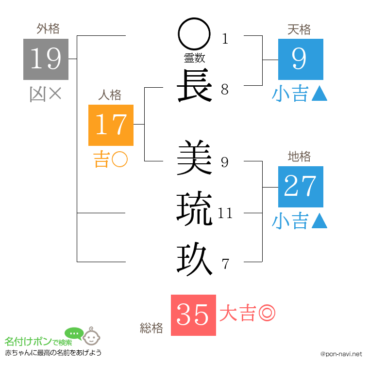 長 美琉玖さんの姓名判断結果