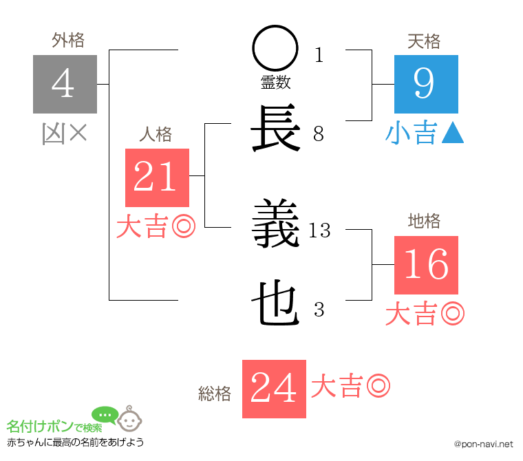 長 義也さんの姓名判断結果