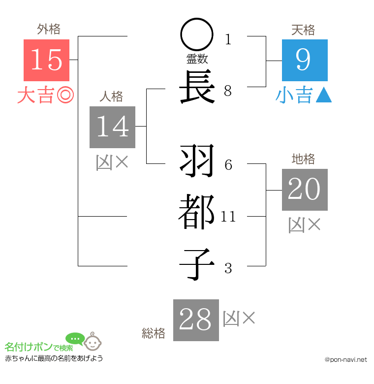 長 羽都子さんの姓名判断結果