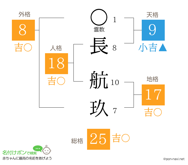 長 航玖さんの姓名判断結果