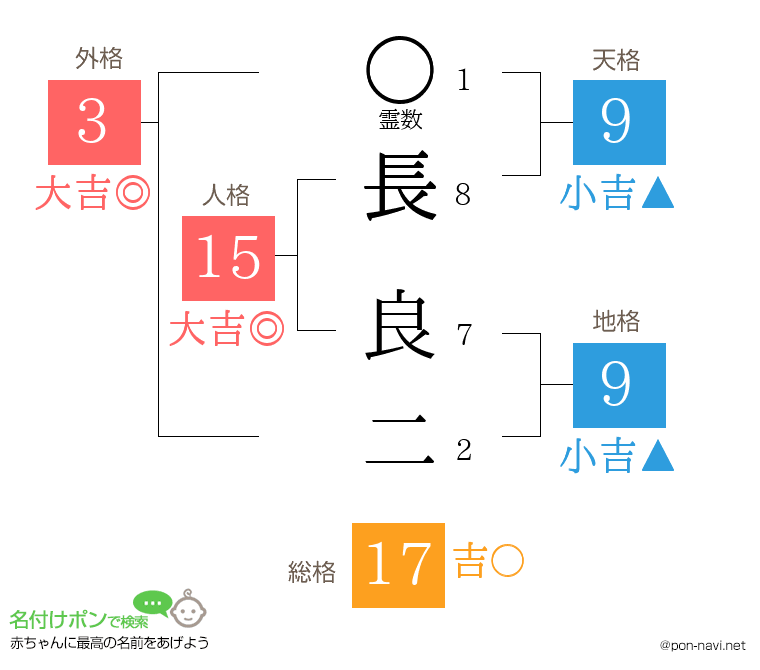 長 良二さんの姓名判断結果