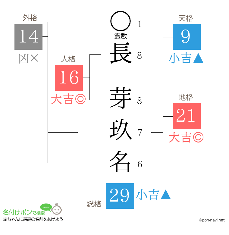 長 芽玖名さんの姓名判断結果