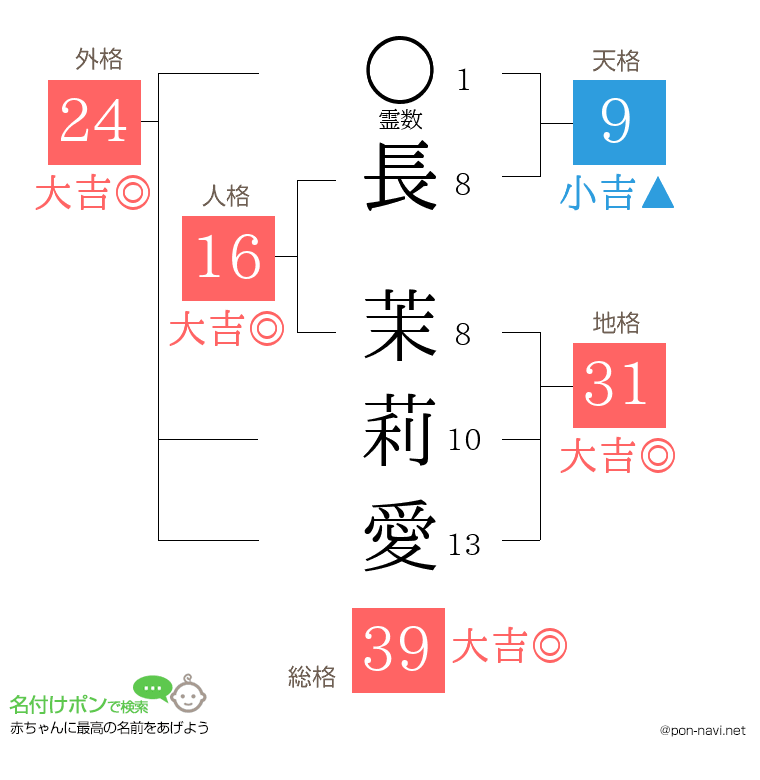 長 茉莉愛さんの姓名判断結果