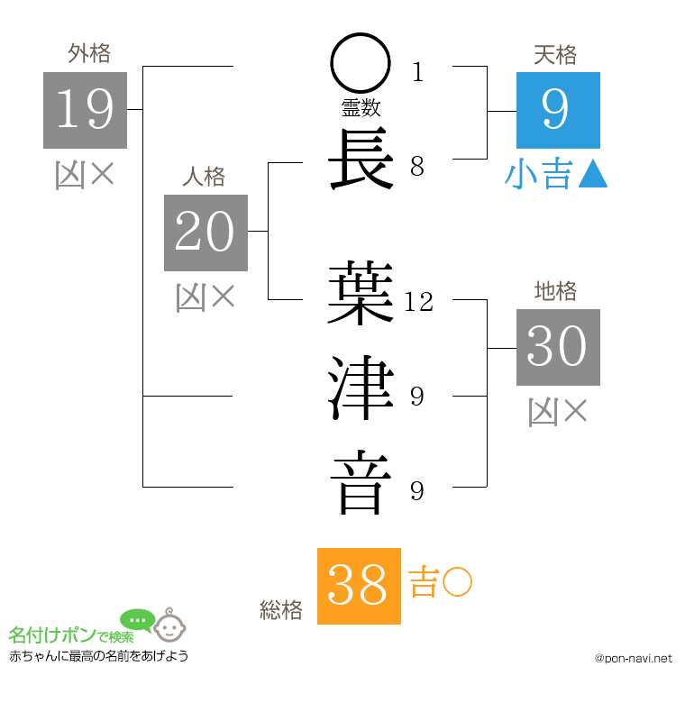 長 葉津音さんの姓名判断結果