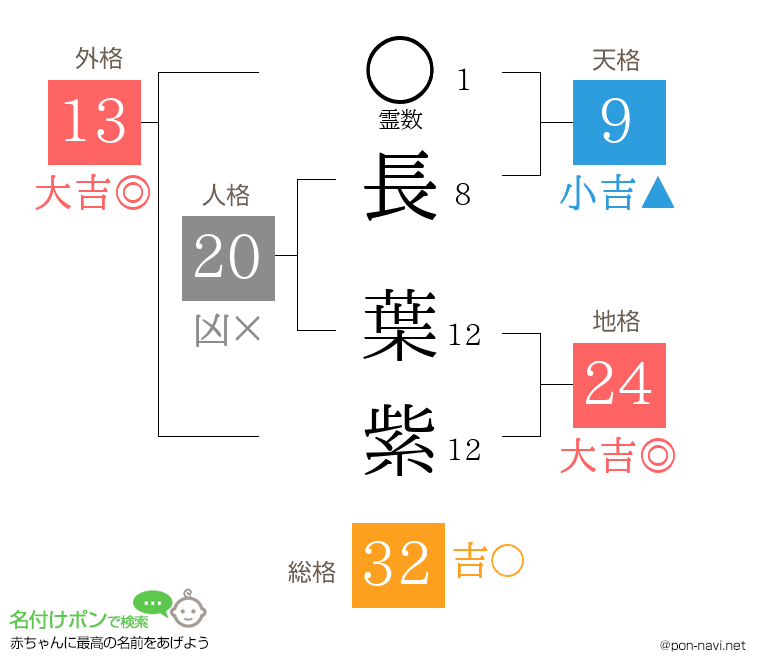 長 葉紫さんの姓名判断結果
