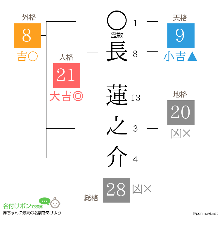 長 蓮之介さんの姓名判断結果