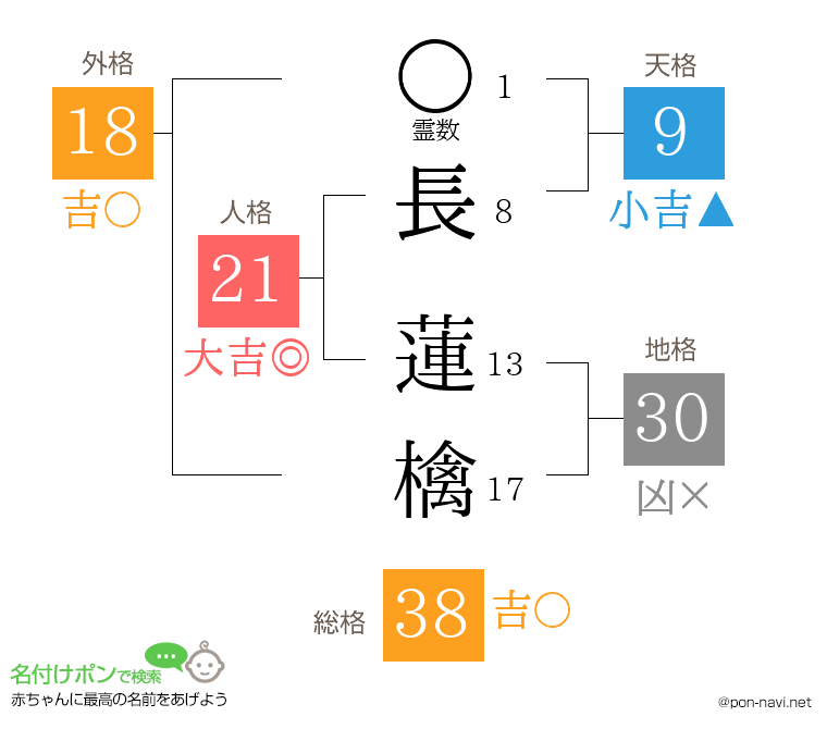 長 蓮檎さんの姓名判断結果