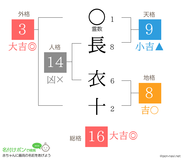 長 衣十さんの姓名判断結果