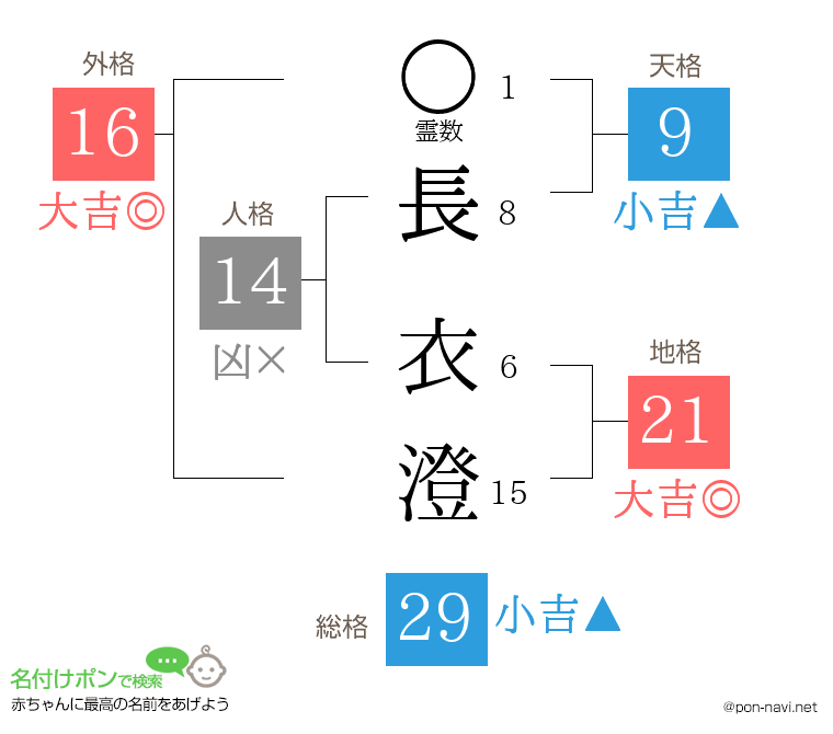 長 衣澄さんの姓名判断結果