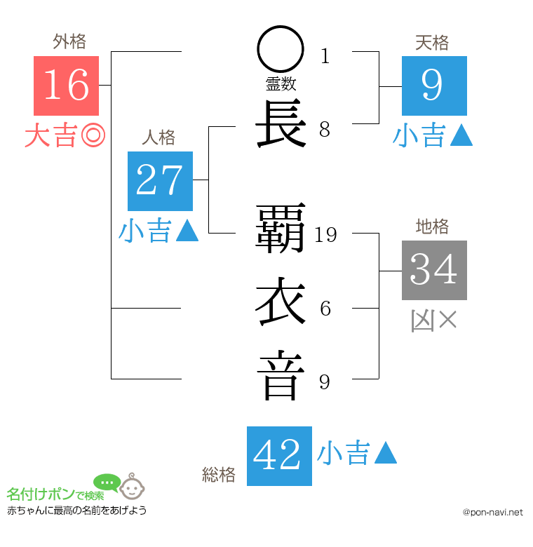長 覇衣音さんの姓名判断結果