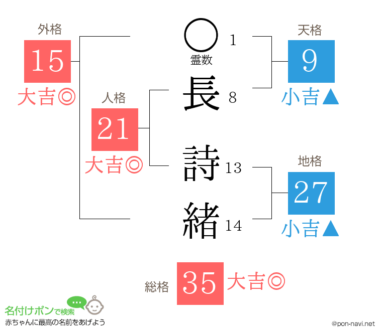 長 詩緒さんの姓名判断結果