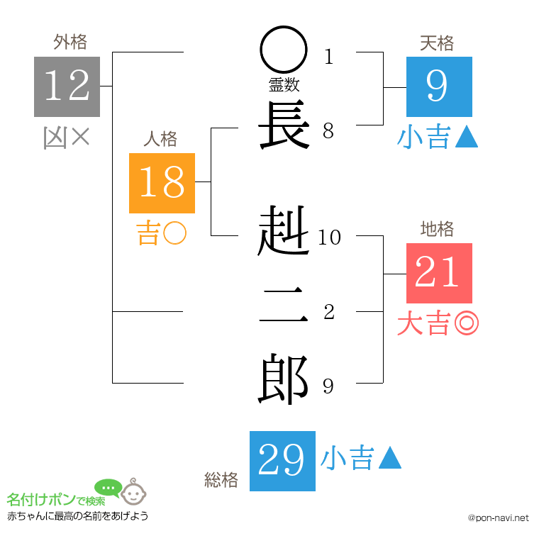 長 赳二郎さんの姓名判断結果