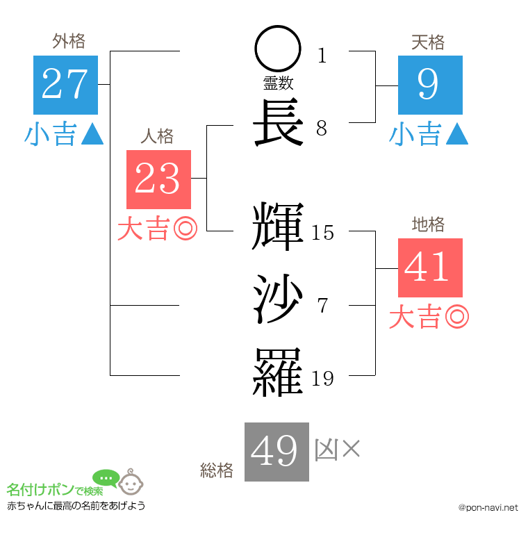 長 輝沙羅さんの姓名判断結果