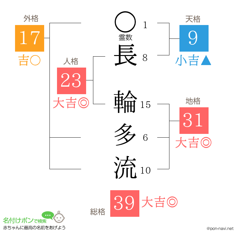 長 輪多流さんの姓名判断結果