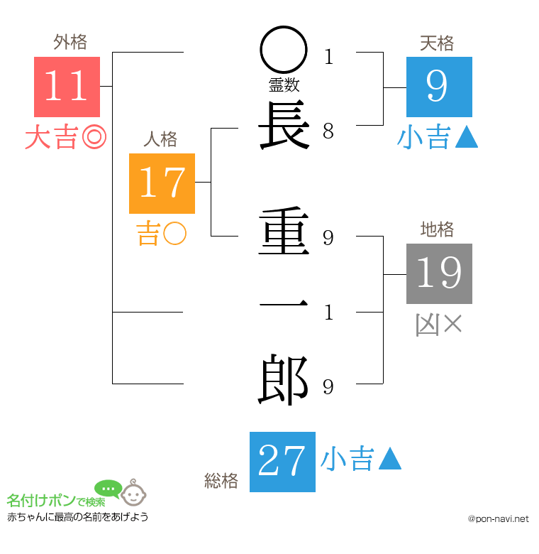 長 重一郎さんの姓名判断結果