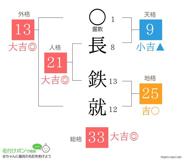 長 鉄就さんの姓名判断結果