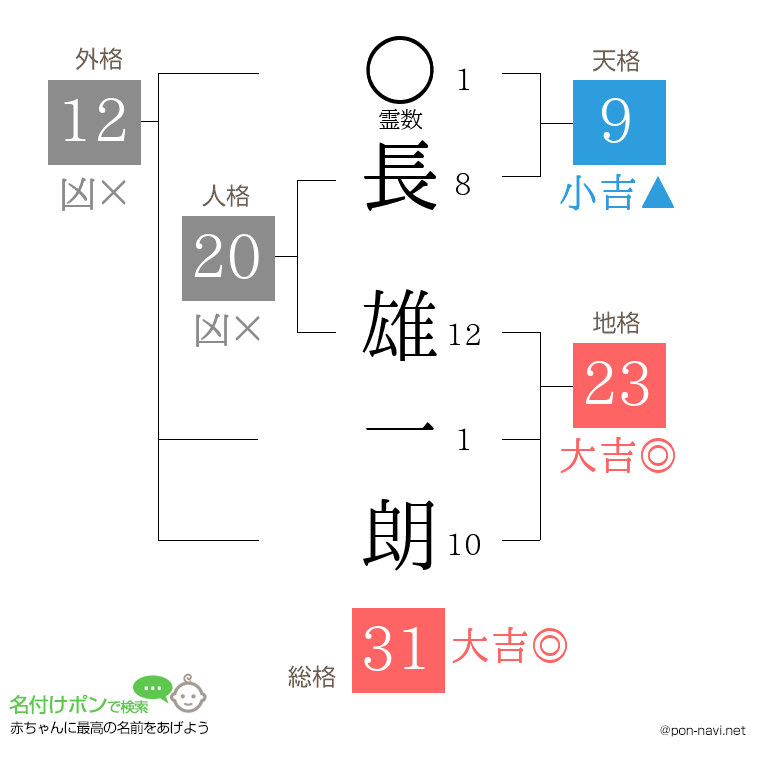 長 雄一朗さんの姓名判断結果