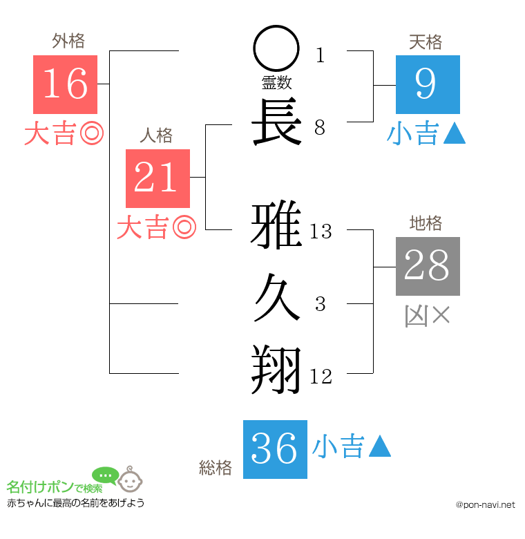 長 雅久翔さんの姓名判断結果