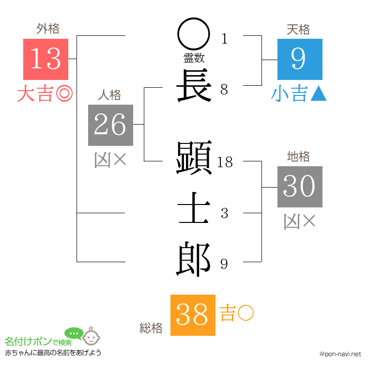 長 顕士郎さんの姓名判断結果