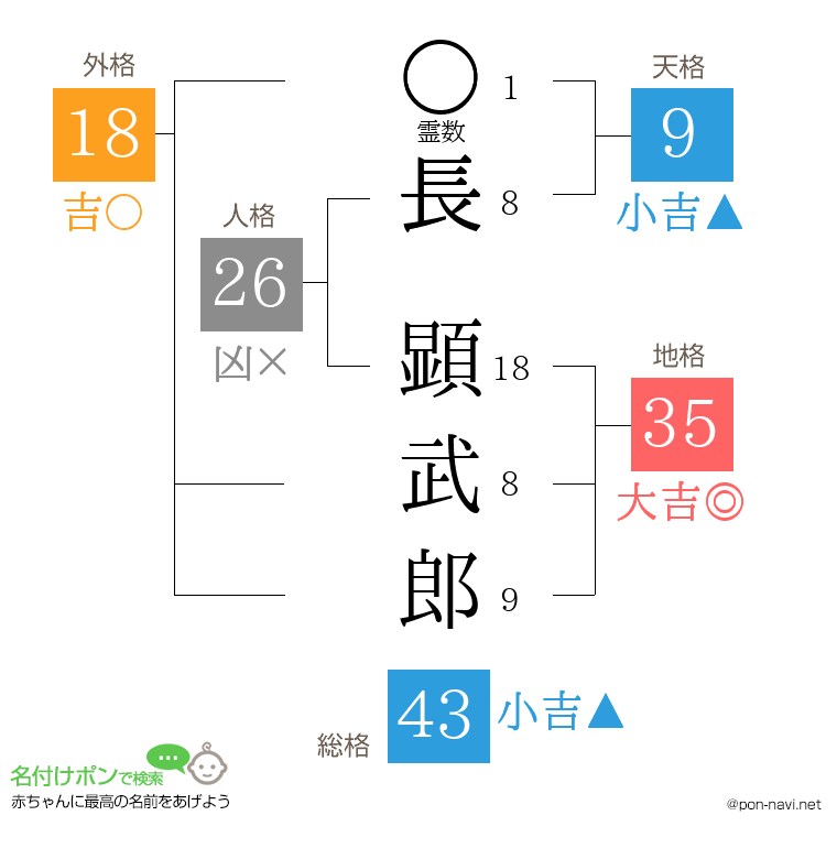 長 顕武郎さんの姓名判断結果