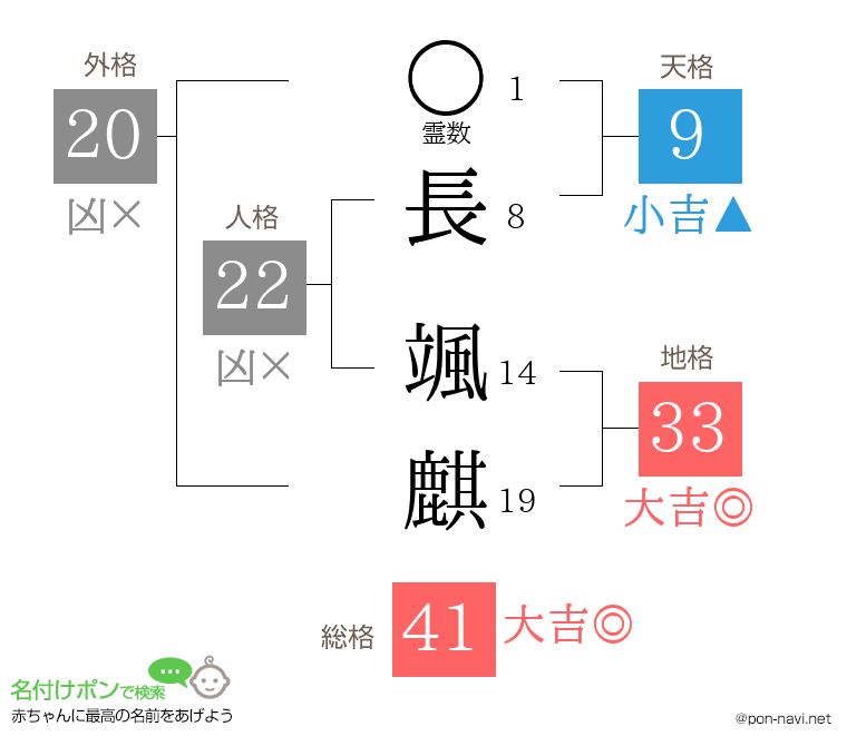 長 颯麒さんの姓名判断結果