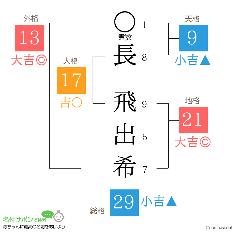 長 飛出希さんの姓名判断結果