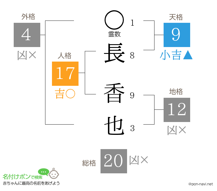 長 香也さんの姓名判断結果