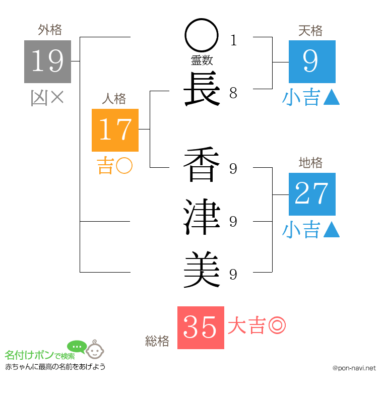 長 香津美さんの姓名判断結果