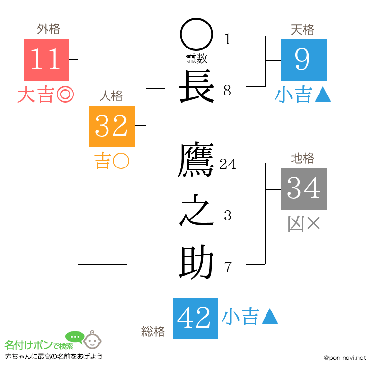 長 鷹之助さんの姓名判断結果