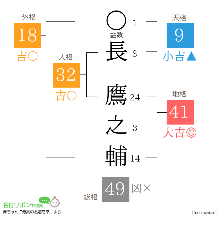 長 鷹之輔さんの姓名判断結果
