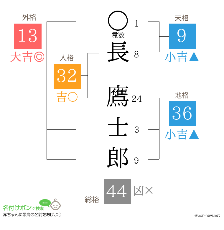 長 鷹士郎さんの姓名判断結果