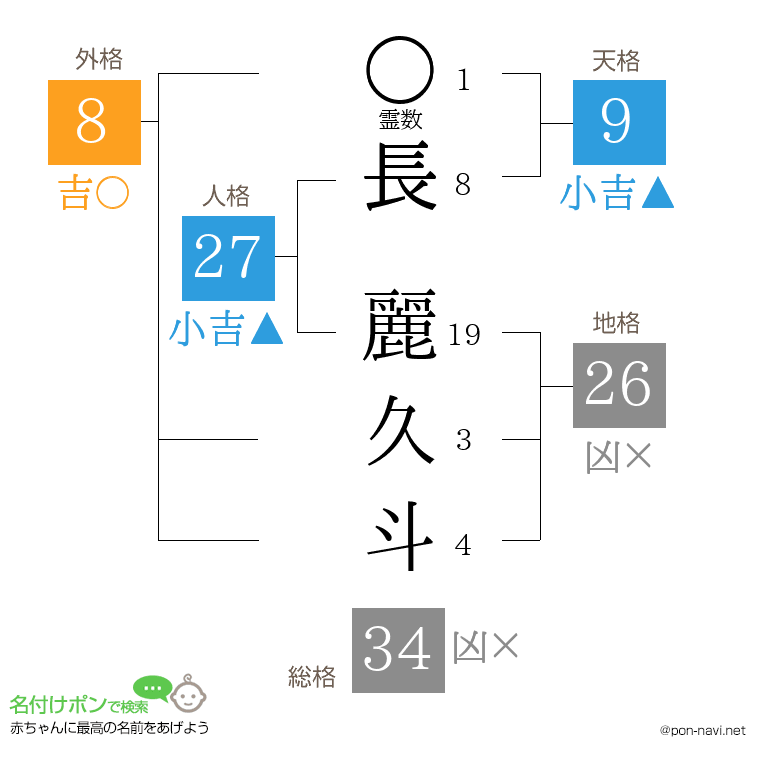 長 麗久斗さんの姓名判断結果