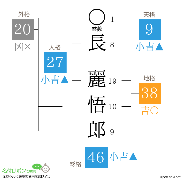 長 麗悟郎さんの姓名判断結果
