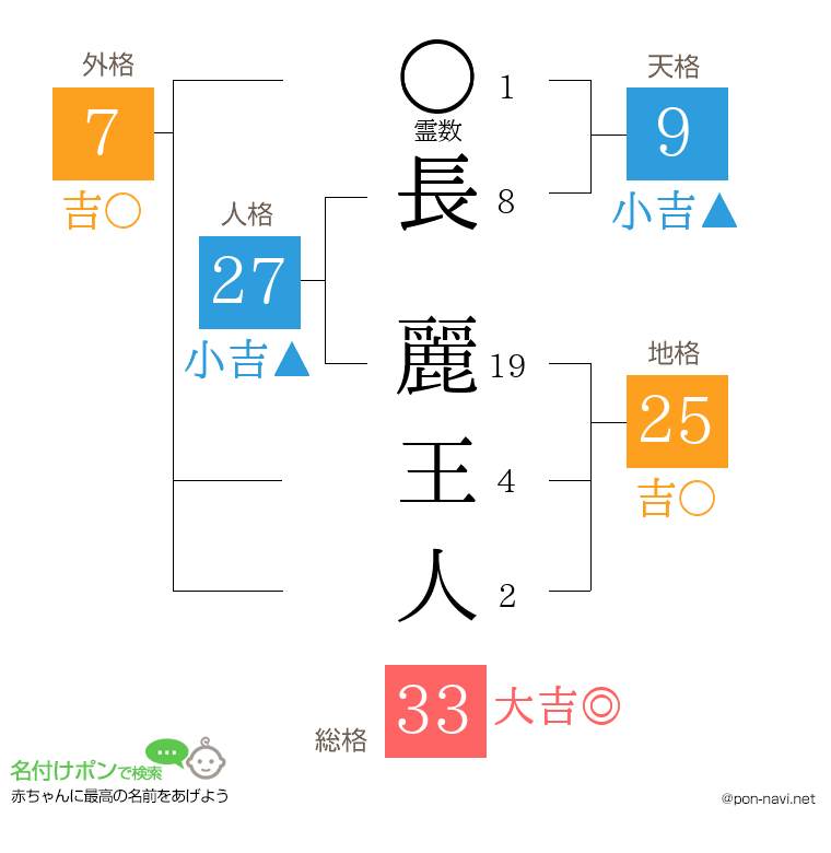 長 麗王人さんの姓名判断結果