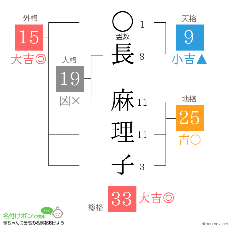 長 麻理子さんの姓名判断結果
