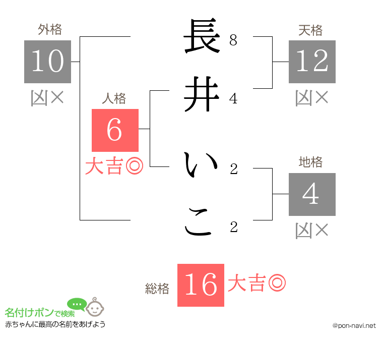 長井 いこさんの姓名判断結果