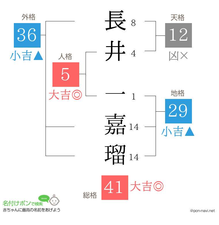 長井 一嘉瑠さんの姓名判断結果