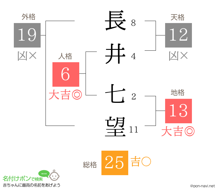 長井 七望さんの姓名判断結果