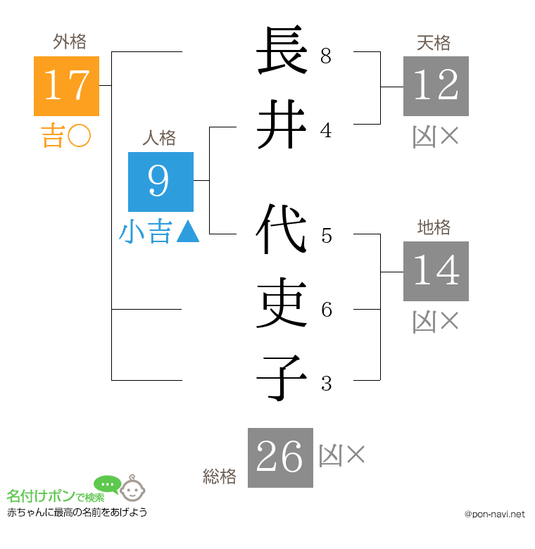 長井 代吏子さんの姓名判断結果