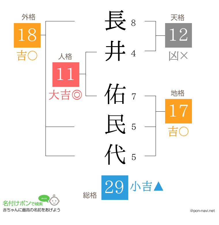 長井 佑民代さんの姓名判断結果