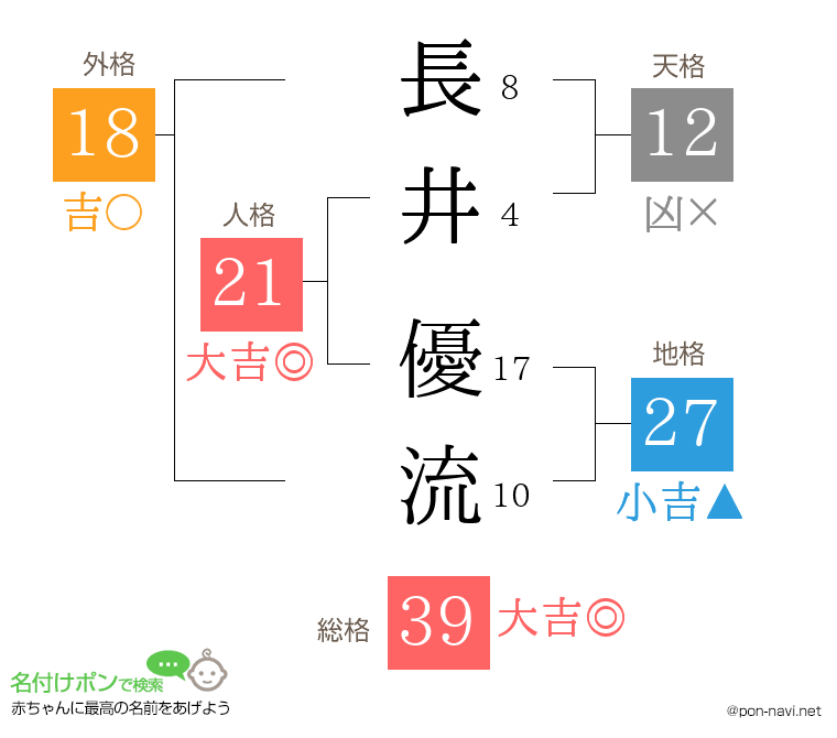 長井 優流さんの姓名判断結果